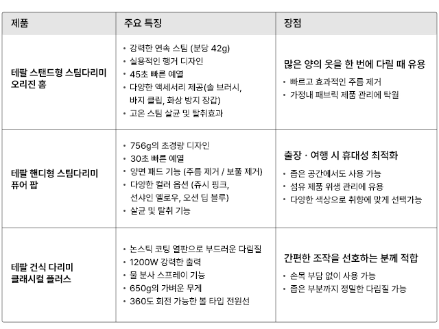 스타일과 편리함을 한 번에 나에게 맞는 다리미는 무엇일까 05